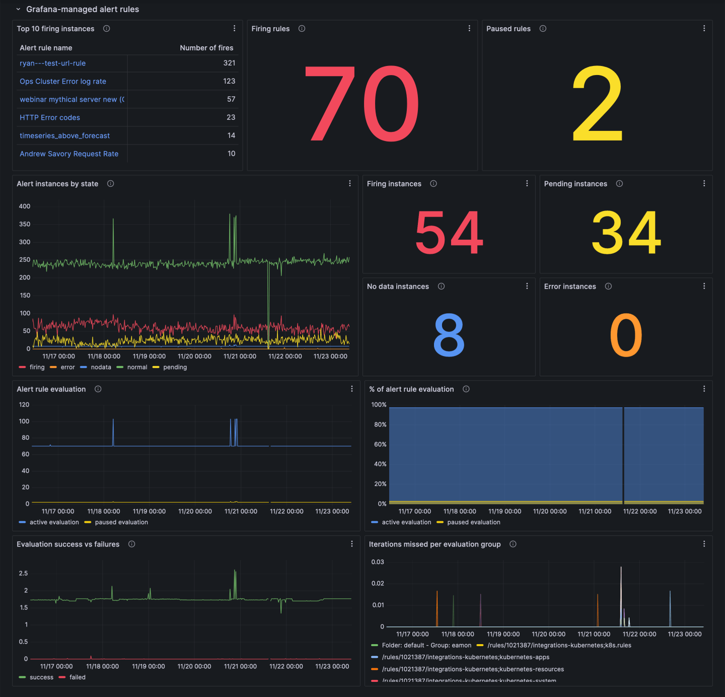 Two alert list panels displaying distinct lists of alerts.