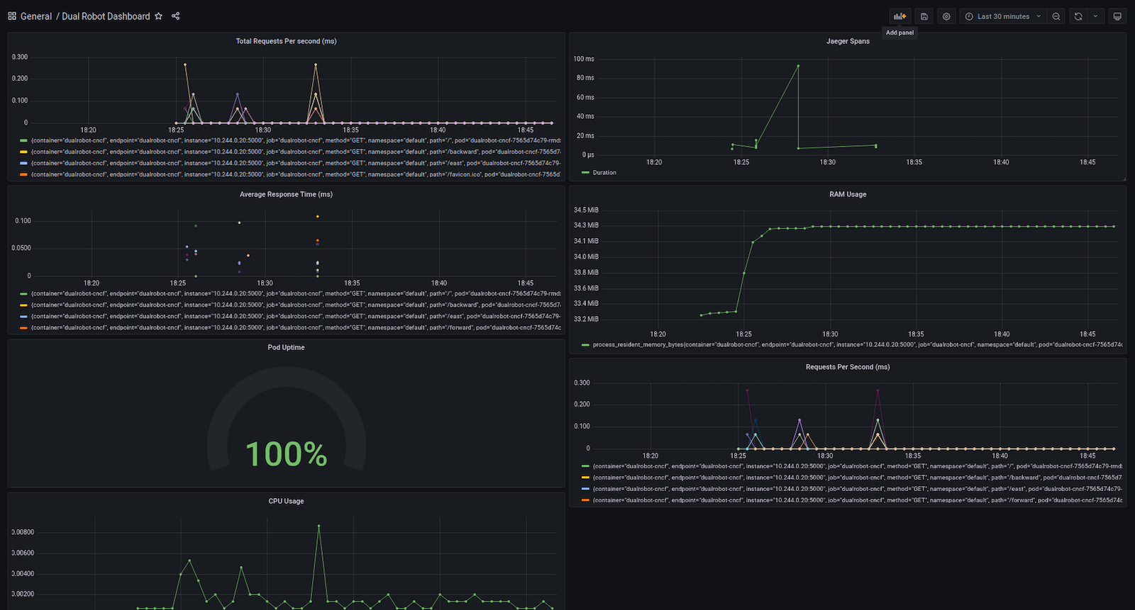 Data from the robots in a Grafana dashboard Data from the robots in a Grafana dashboard